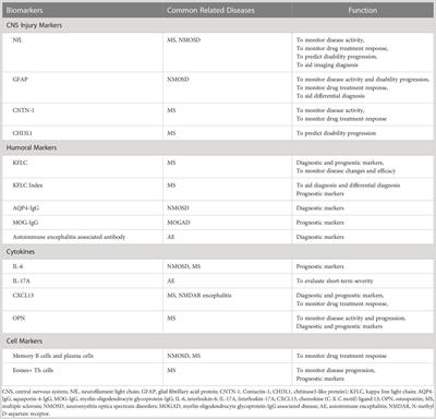 Biomarkers in autoimmune diseases of the central nervous system